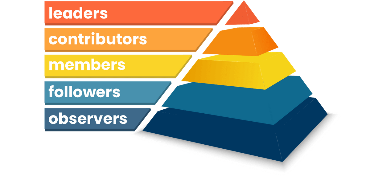 A ladder of engagement