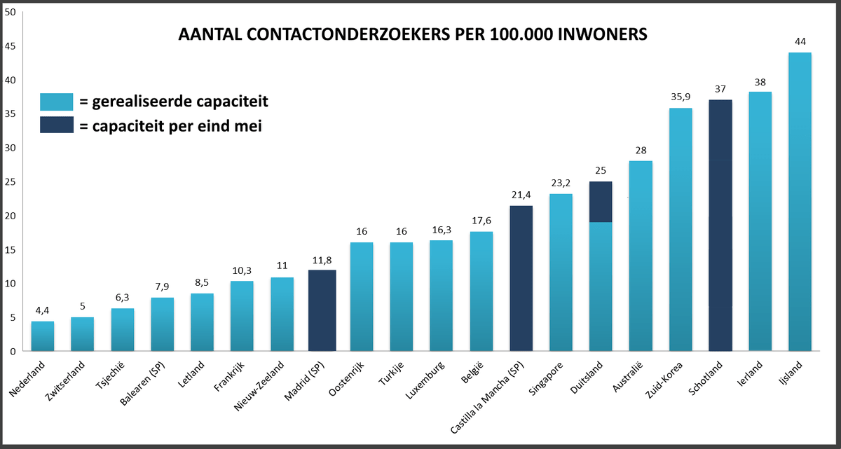 aantal contactonderzoekers per 100.000 inwoners