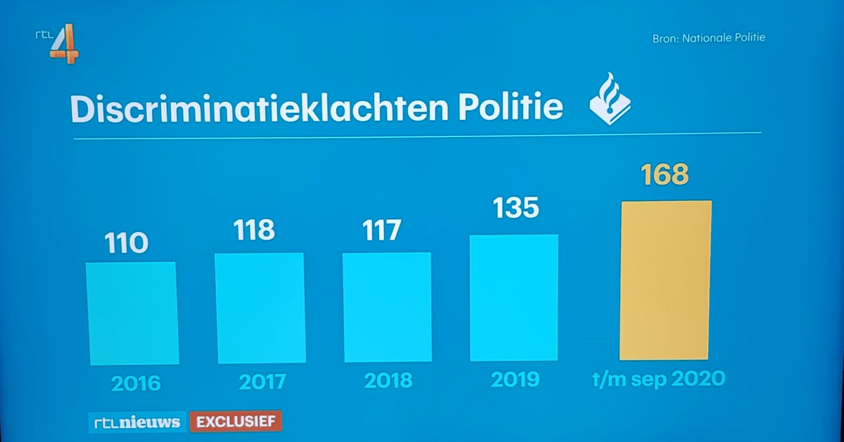 Discriminatieklachten Politie: in 2020 tot aan september al meer klachten dan in de voorgaande jaren