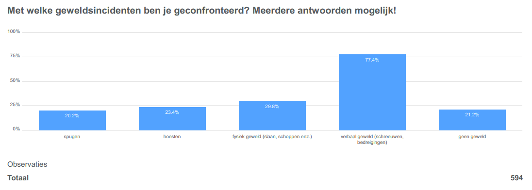 Het ACP-onderzoek laat zien dat het vooral gaat om verbaal geweld