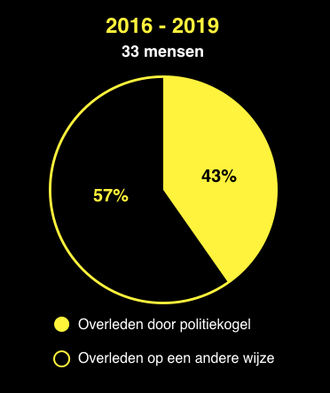 Tussen 2016 en 2019 zijn 33 mensen overleden door politiegeweld