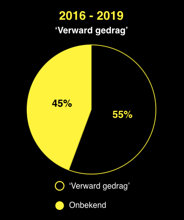 In 55% van de gevallen was sprake van 'verward gedrag'