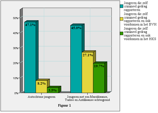 Figuur 1. Vergelijking tussen zelfgerapporteerde criminaliteit en politieregistraties naar herkomst