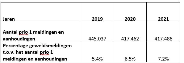 Opnieuw Meer Geweld Door De Politie