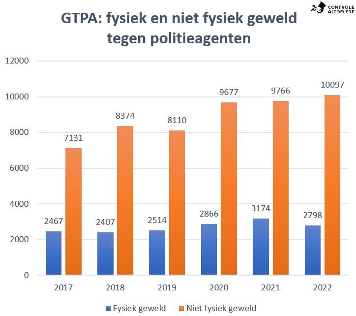 Fysiek Geweld Tegen De Politie Daalt Met 12 Procent